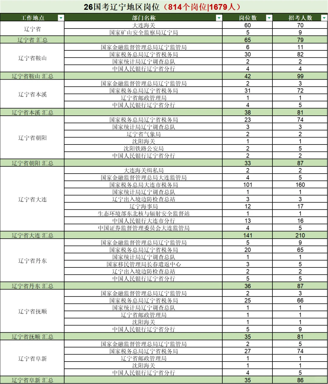 缩招😭26国考辽宁地区岗位分布