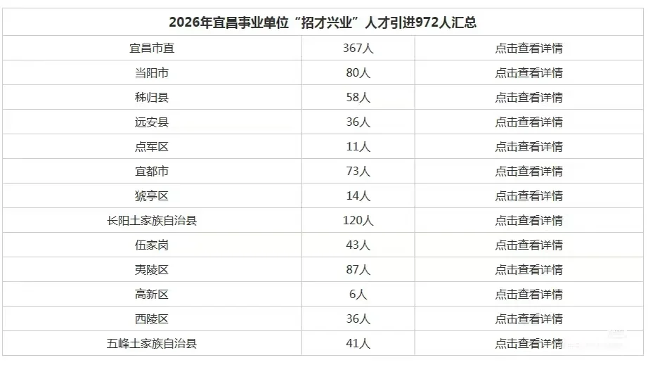 宜昌2026年事业单位“招才兴业”汇总来啦