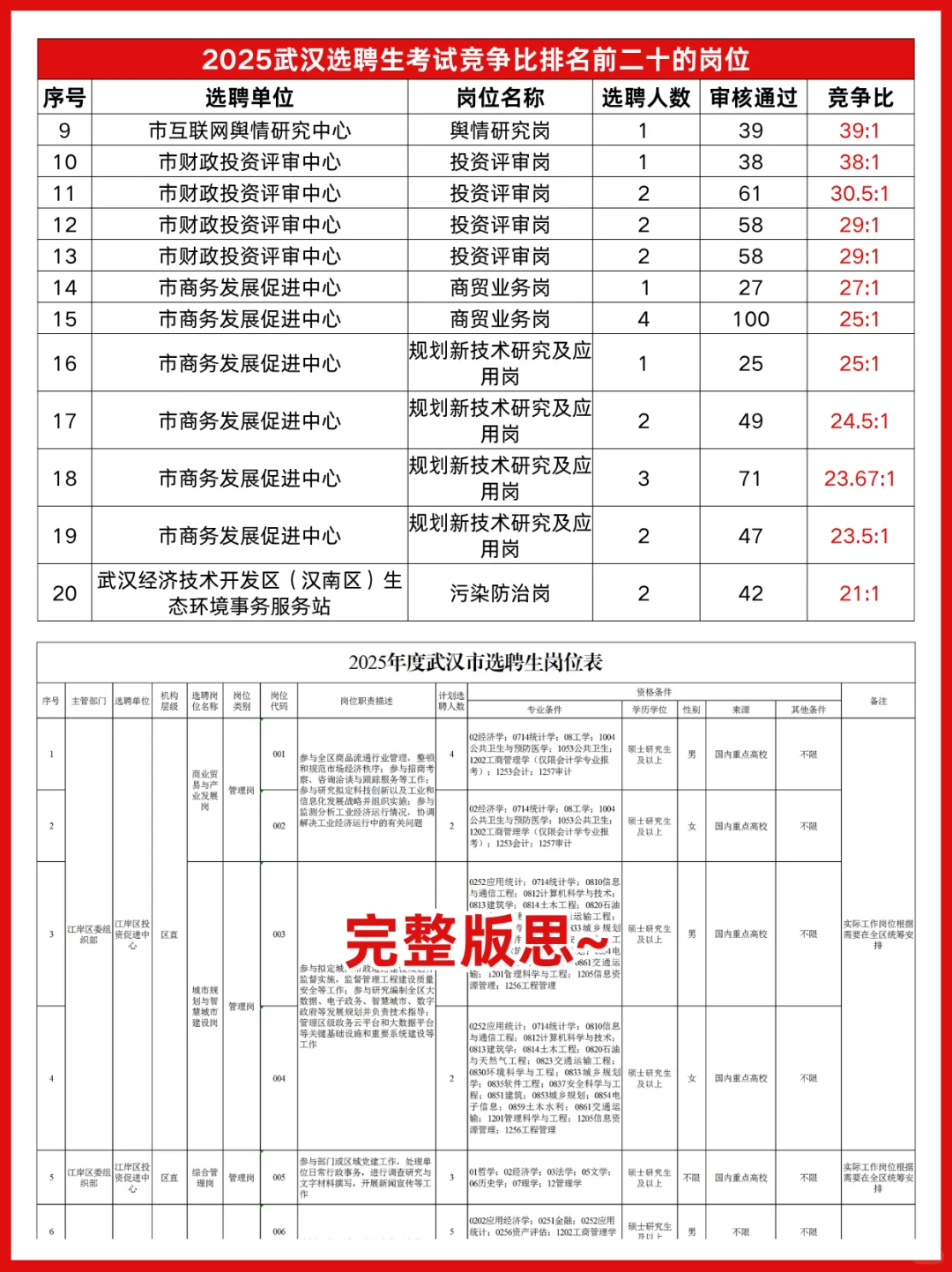 25武汉选聘生岗位报名人数&竞争比参考
