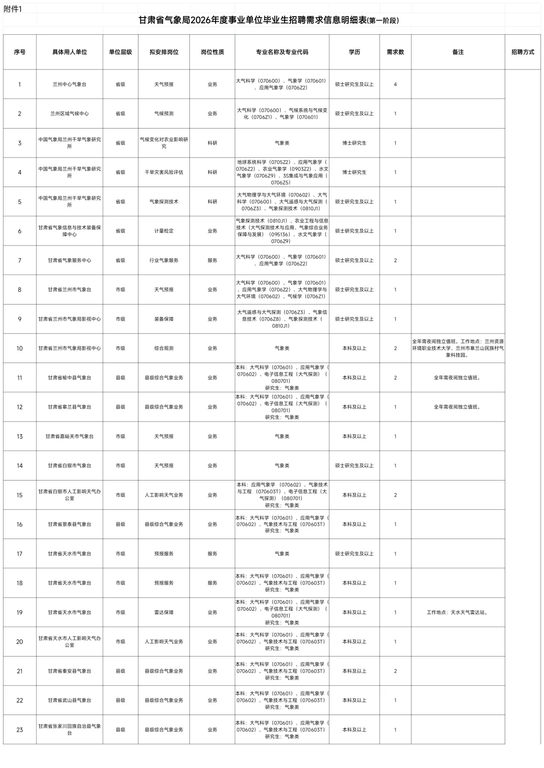 2026年甘肃省气象局事业单位招聘64人公告