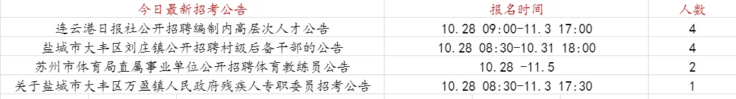 10月28日【江苏招考信息含岗位表】