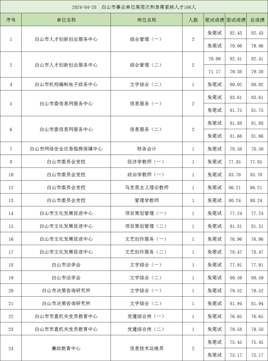 白山市事业单位133人，附24年分数！