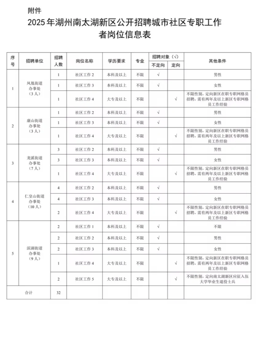 家门口稳定工作！湖州南太湖社工招32人