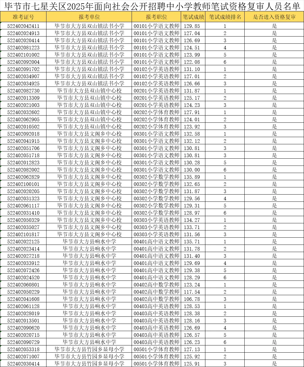 速！七星关教师招聘300人笔试排名发布🔥