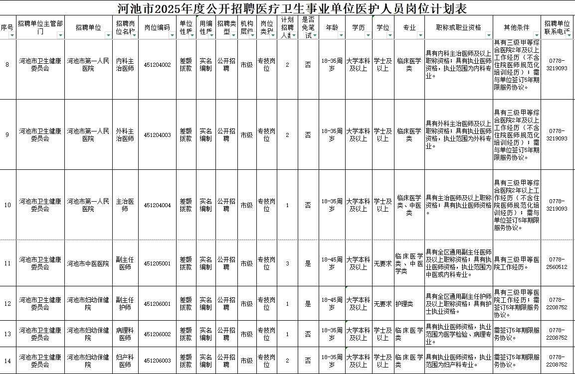 广西河池市医疗卫生事业单位公开招医护人员