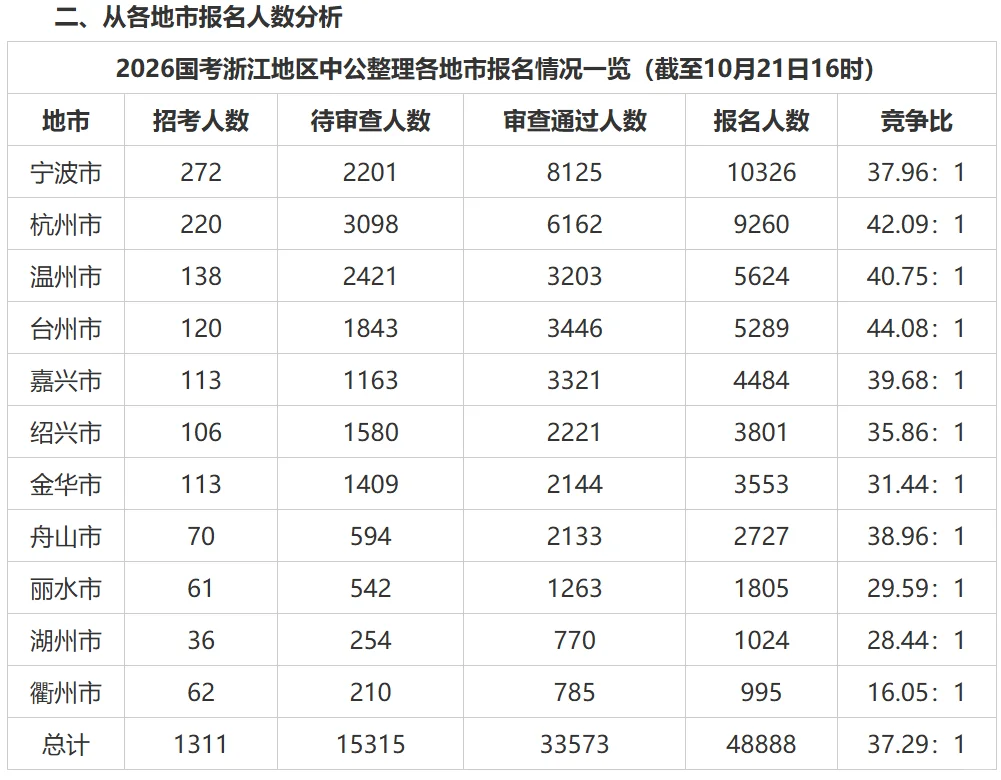 2026年浙江国考各部门报名情况整理