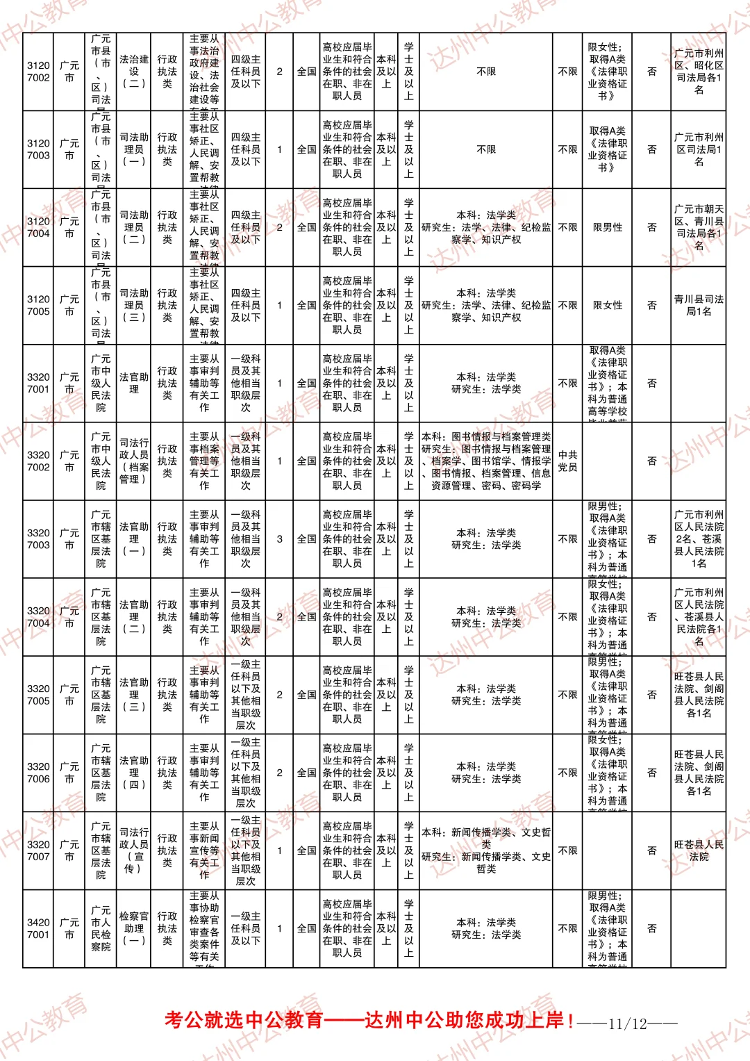 2026四川省考职位表-广元