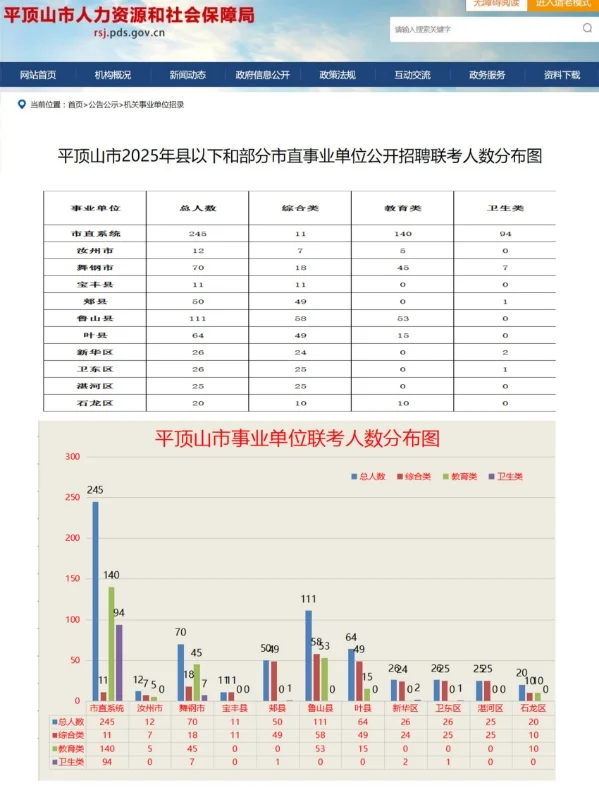 平顶山联考招聘660人分布统计数据分析