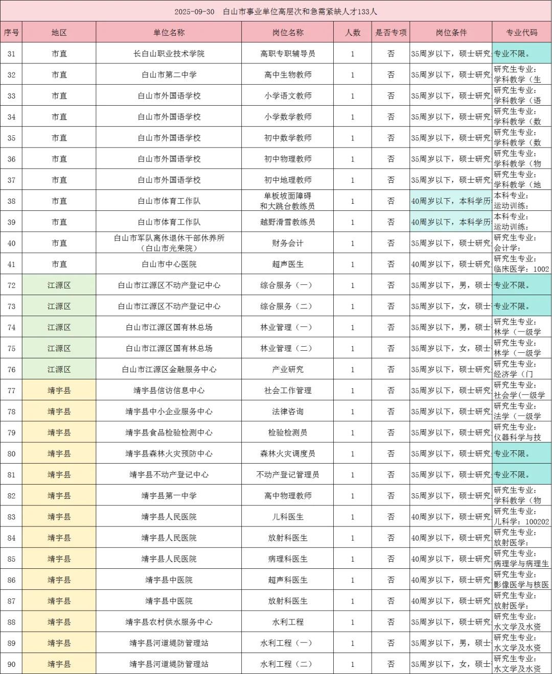 白山市事业单位133人，附24年分数！