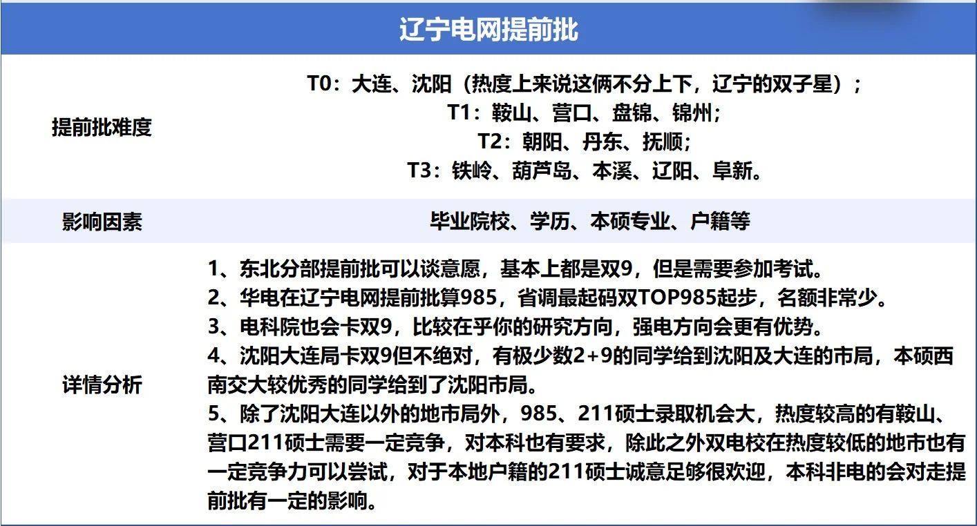 2026辽宁电网提前批强度有点大，非电真难
