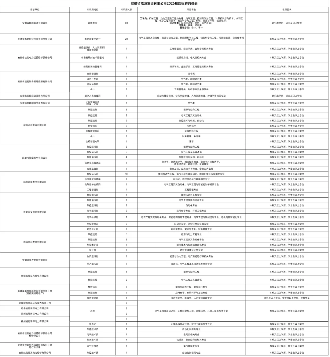 省企皖能校招：管培生、专职岗，200名！
