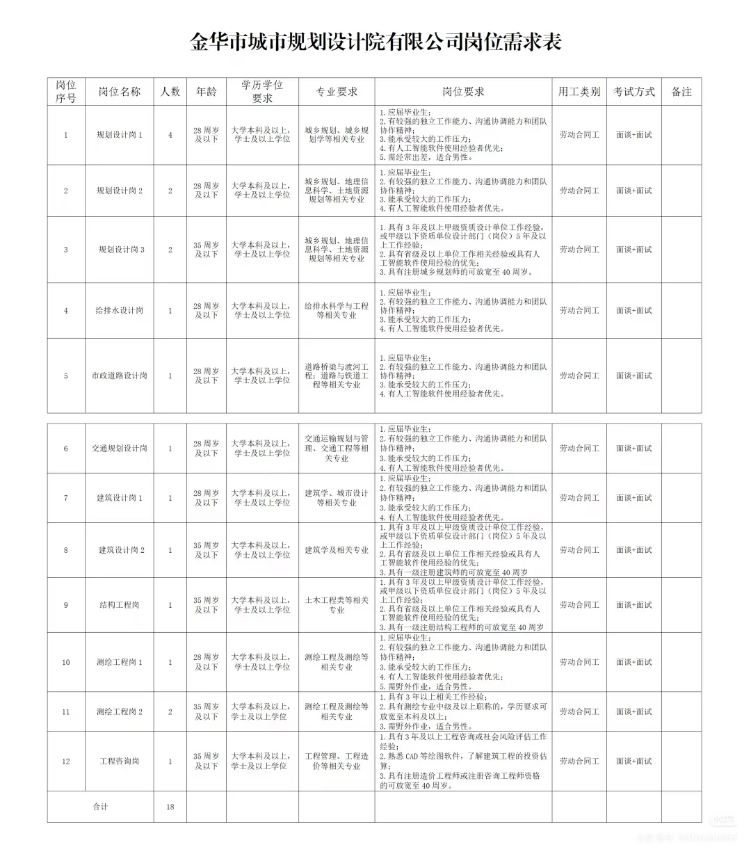 金华市城市规划设计院有限公司社招18人