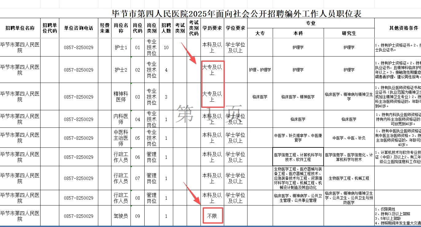 毕节医疗岗招人❗36个名额❗想冲的速看