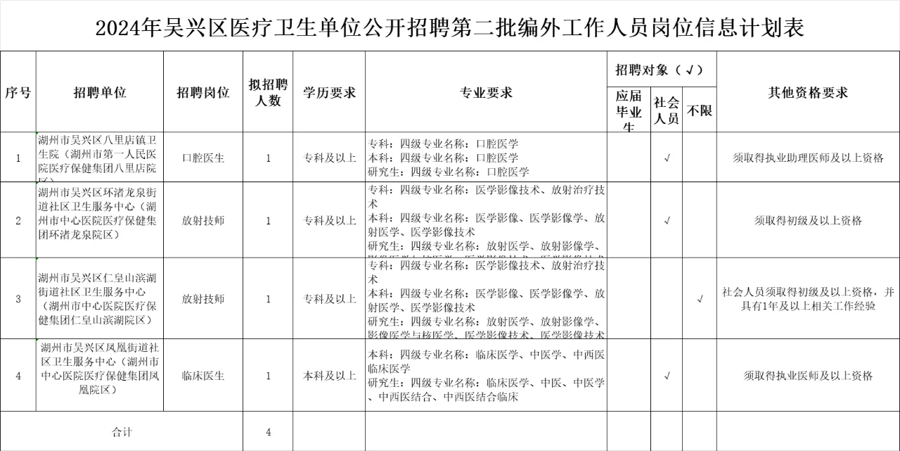 【招聘】2024年吴兴区医疗卫生单位招聘公告