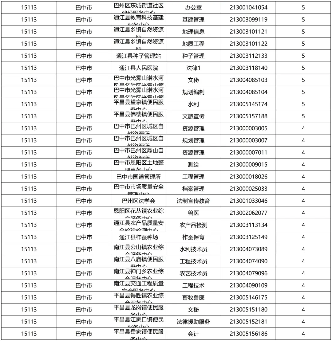 已报2292人！巴中事业缴费人数（15日17点）