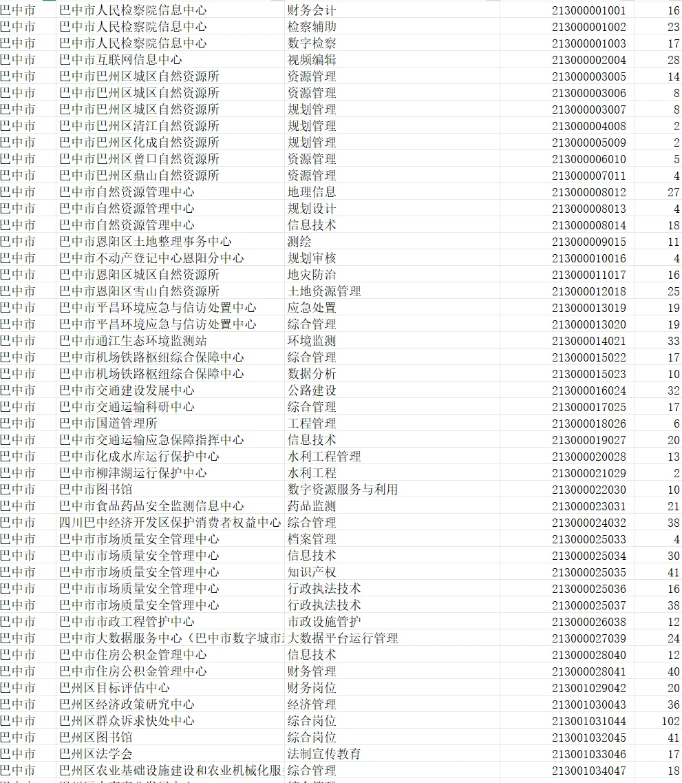 巴中事业单位两个岗位无人报名