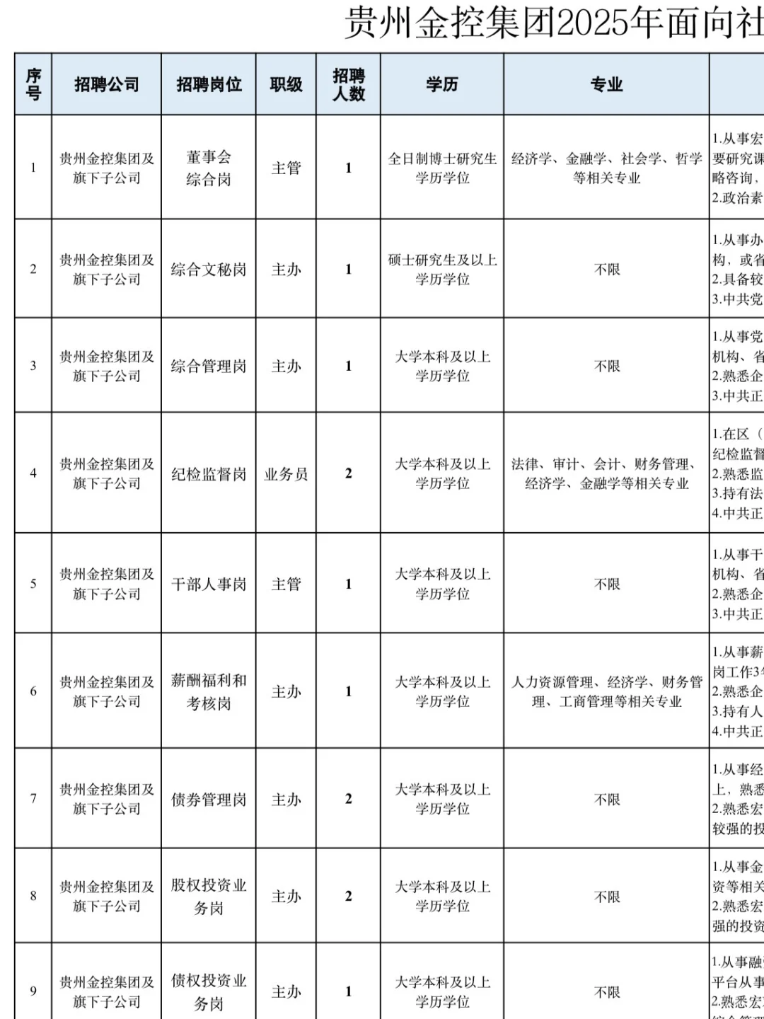 多数岗位不限专业！本科可报！贵州金控招聘！