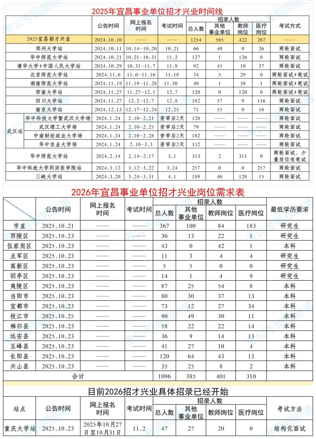 宜昌事业单位招才兴业时间线