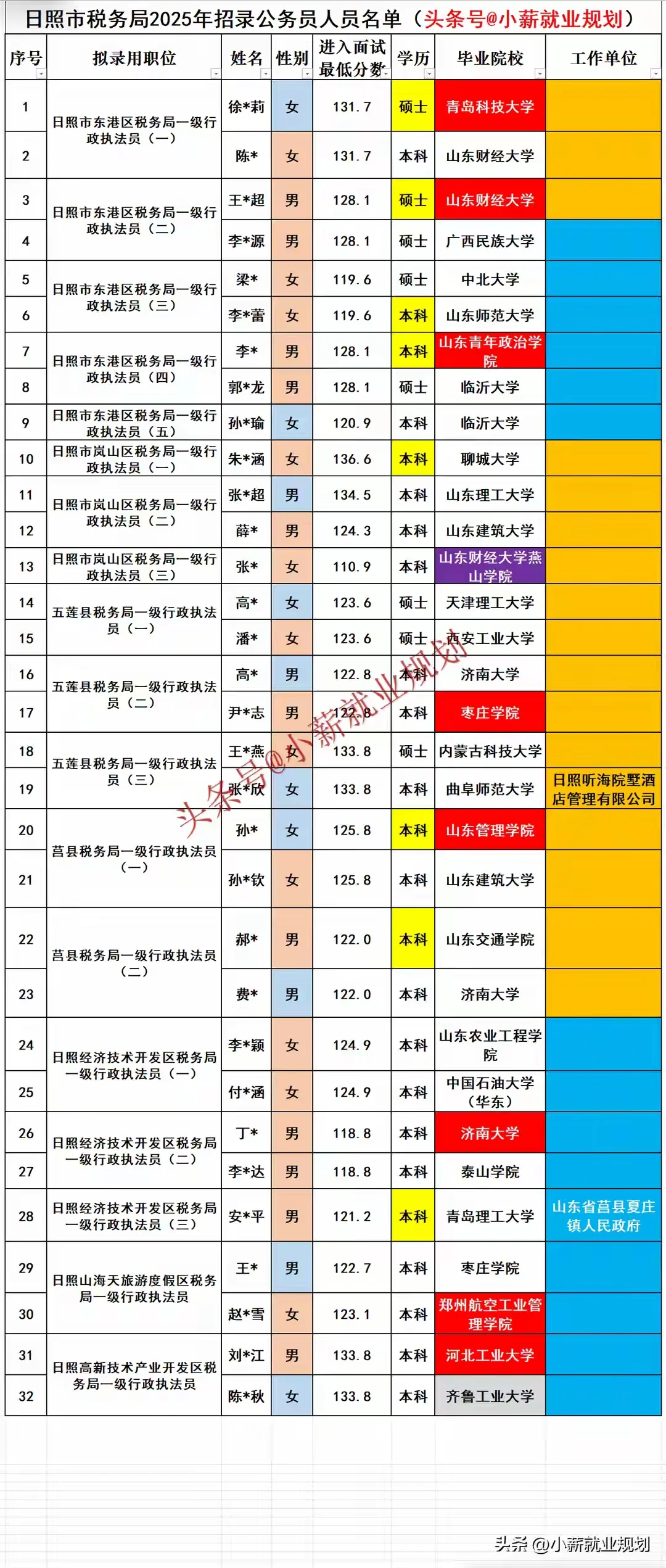 日照市税务局2025招录32名公务员人员名单