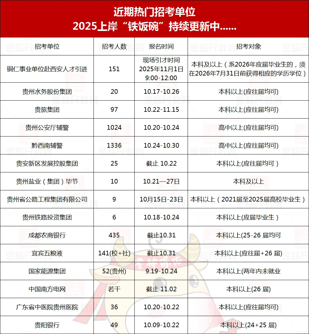 近期招聘汇总……