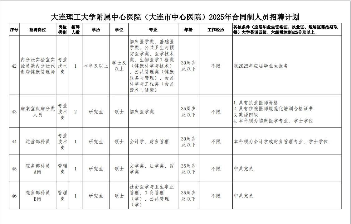 25大连市中心医院招合同制103人，有护理岗