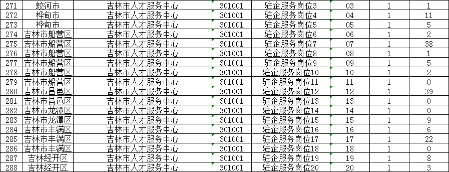 28日数据更新啦，25吉林市事业单位报名人数