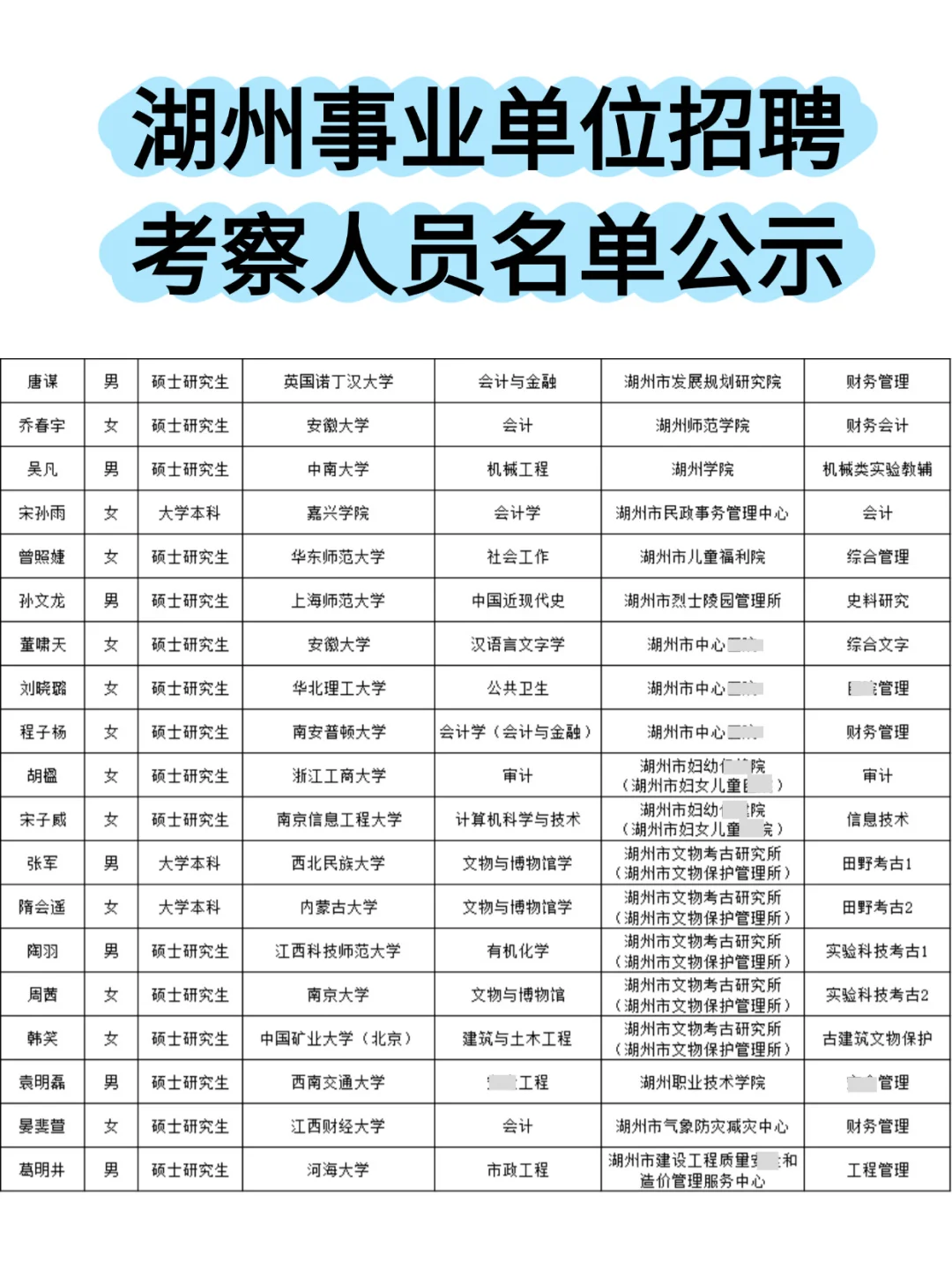 湖州事业单位招聘考察人员名单来啦！