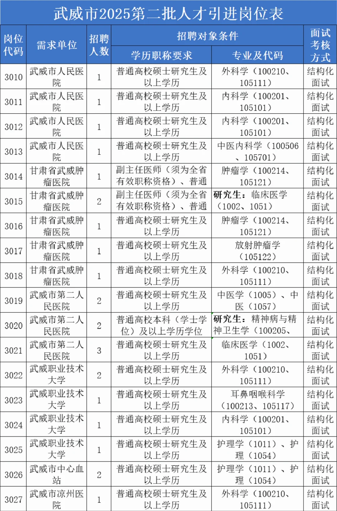25年武威人才引进298人