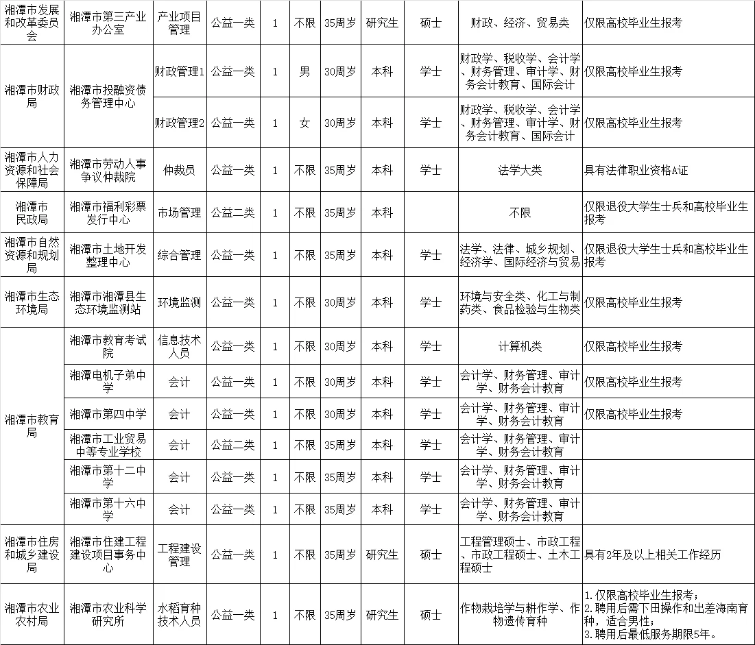 湘潭市直事业单位招人咯