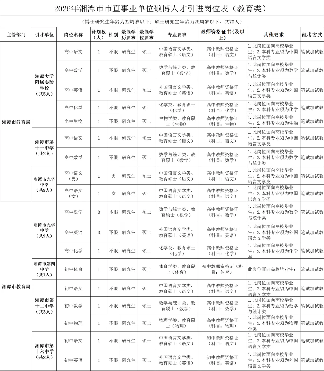 湘潭市直引进教育人才70人！考专业知识