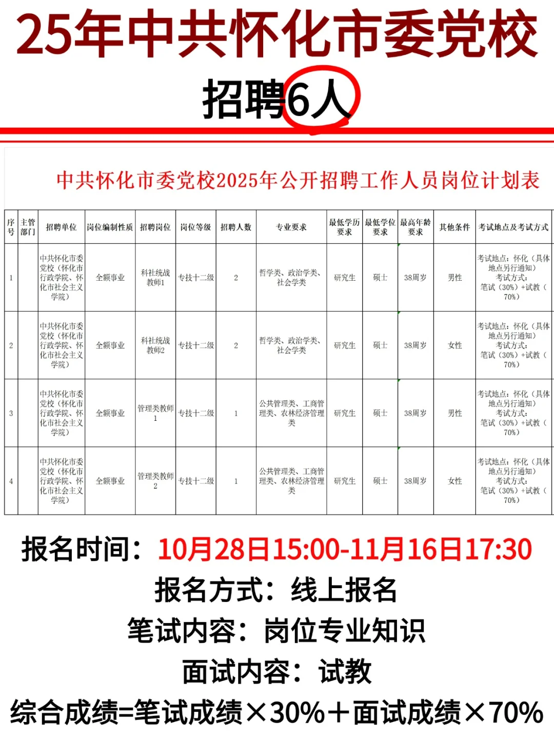 25年中共怀化市委党校招聘6人！