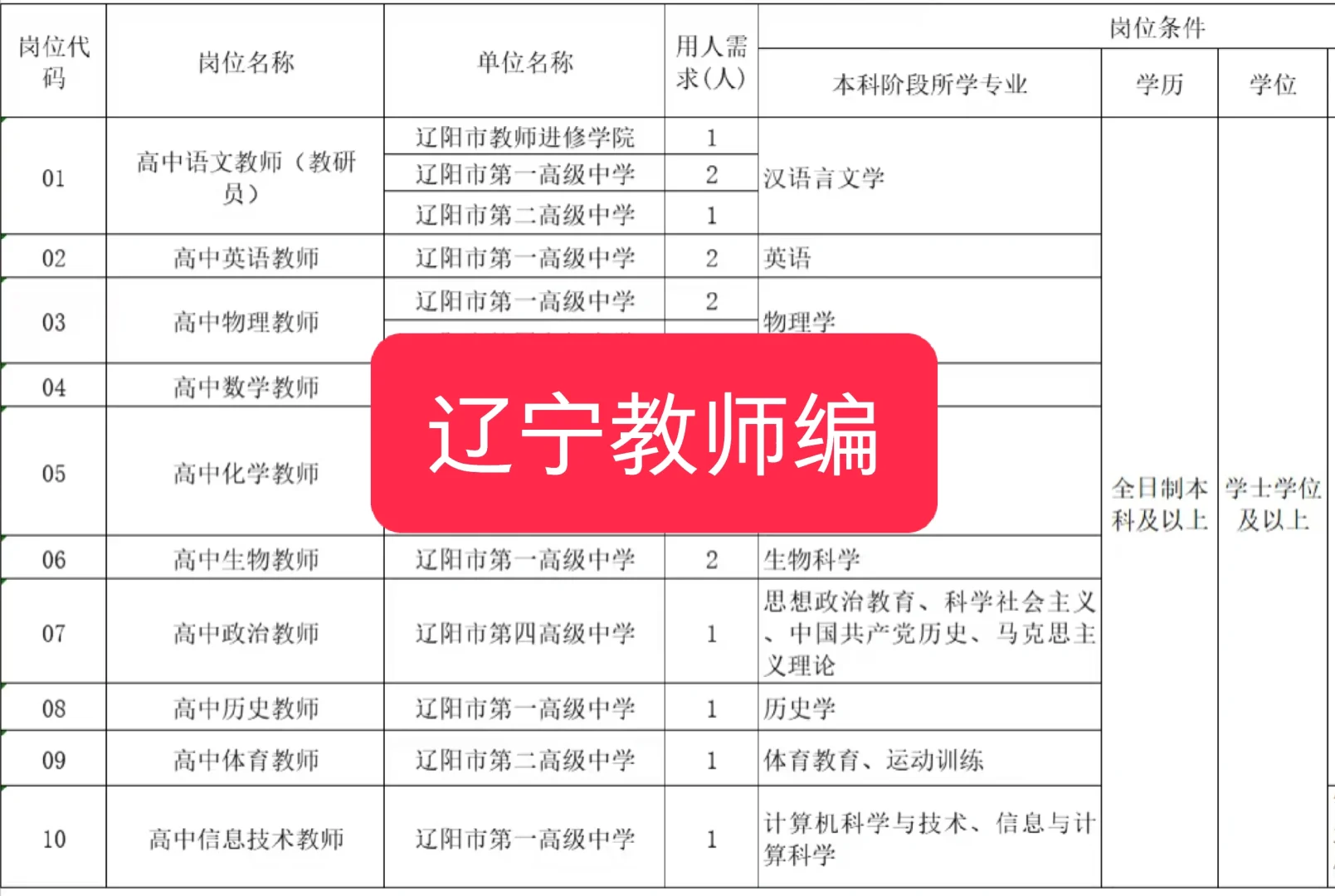 教师编！辽阳市教师招聘公告！09.28