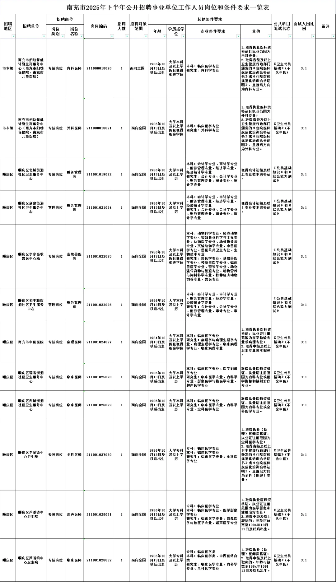 南充市公开招聘医疗卫生人才编制238名