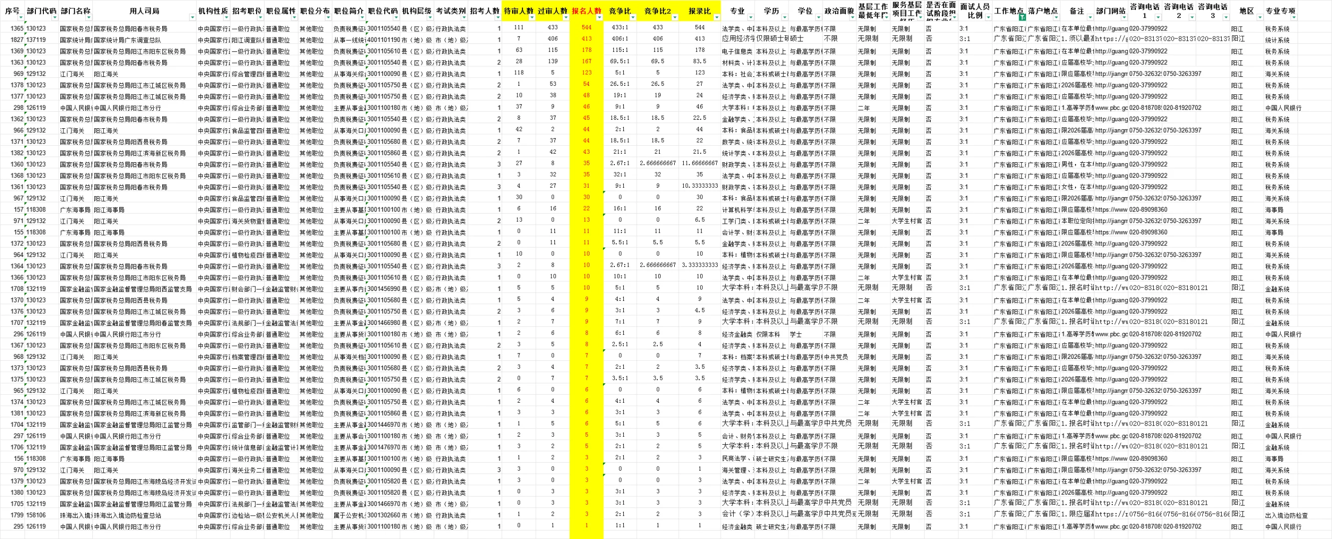 国考报名第四天，阳春税务局报名人数500+