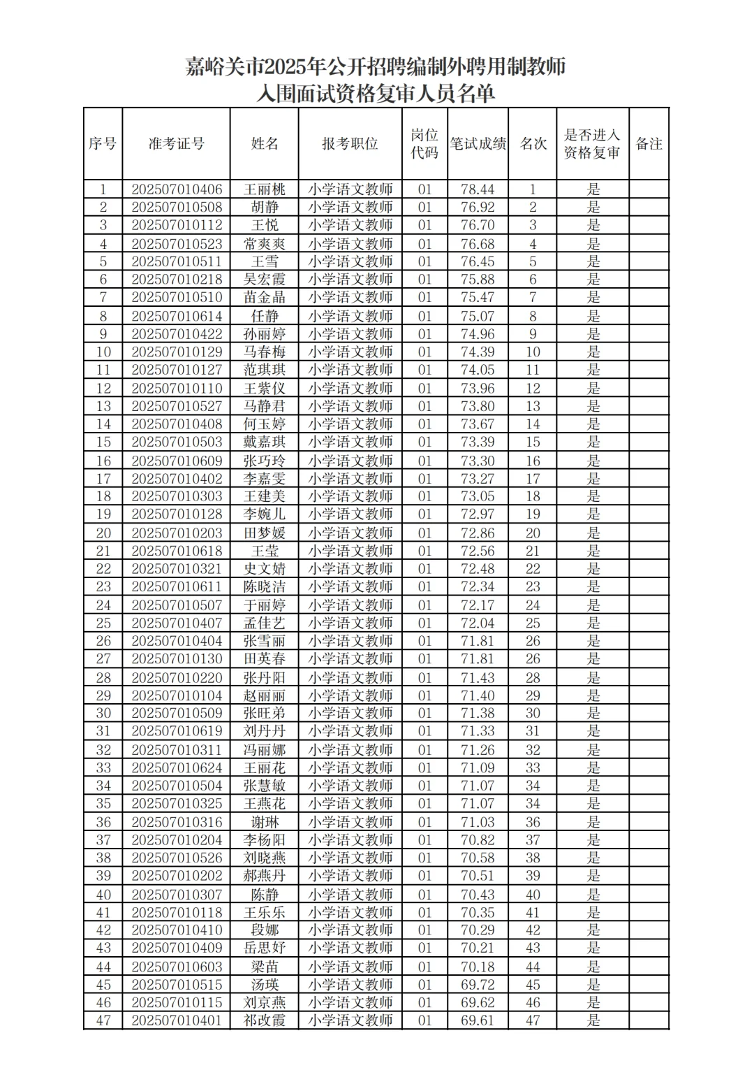 嘉峪关市招聘编制外聘用制教师进入资审名单