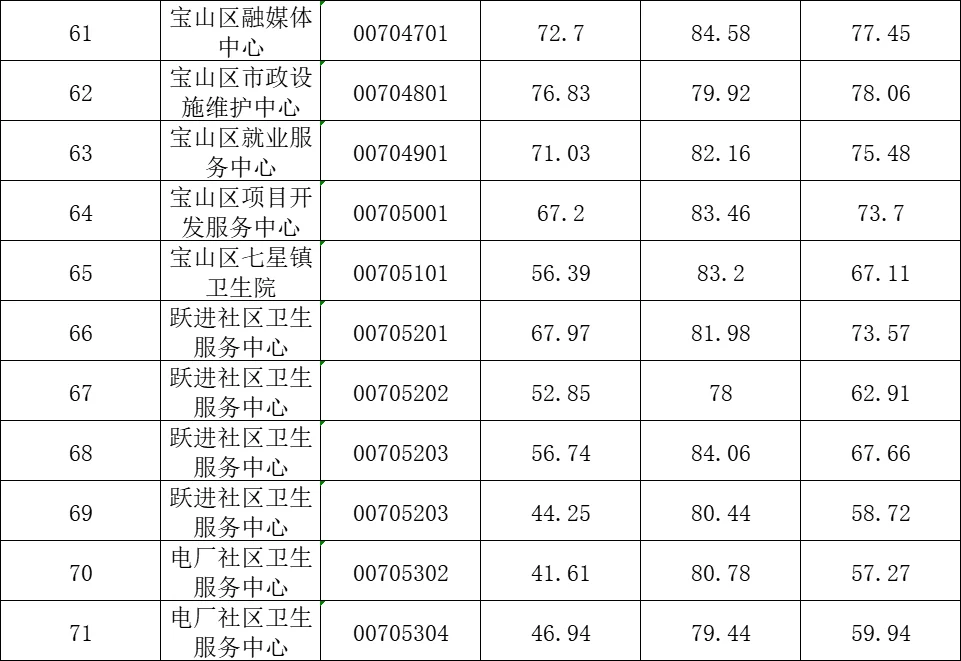 双鸭山市2024年下半年事业单位公开成绩
