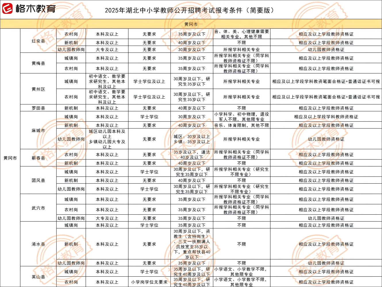 湖北中小学教师报考条件汇总——黄冈地区