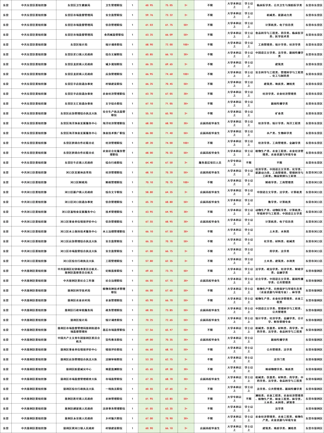 🔥东营公务员数据来了！选岗参考