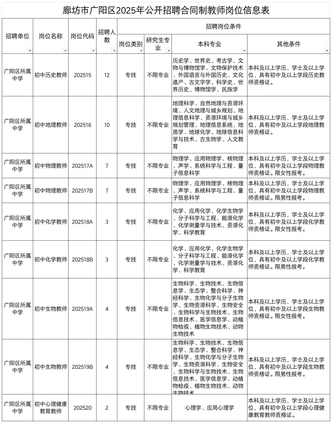广阳25年教师招聘岗位表！