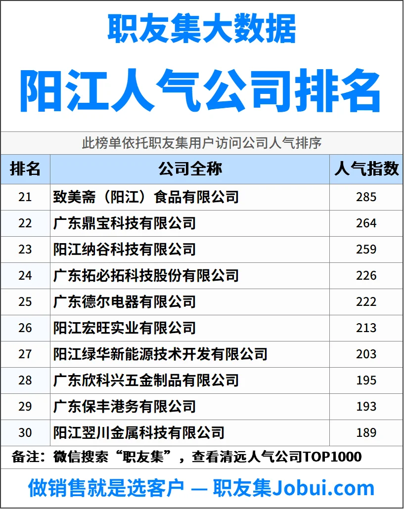 2025年阳江最佳人气雇主50强排名