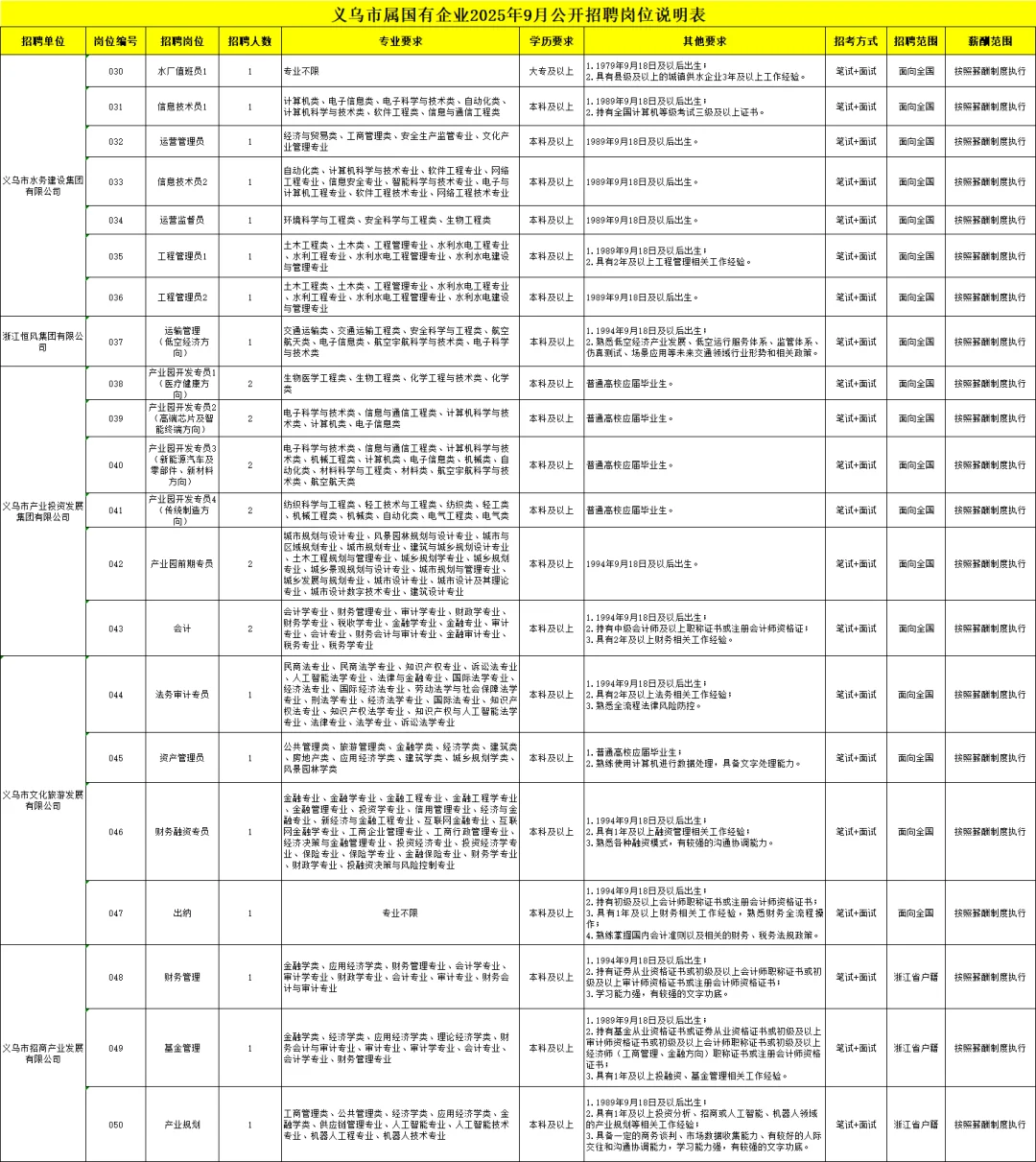 大部分不限户籍！金华义乌市属国企招61人！