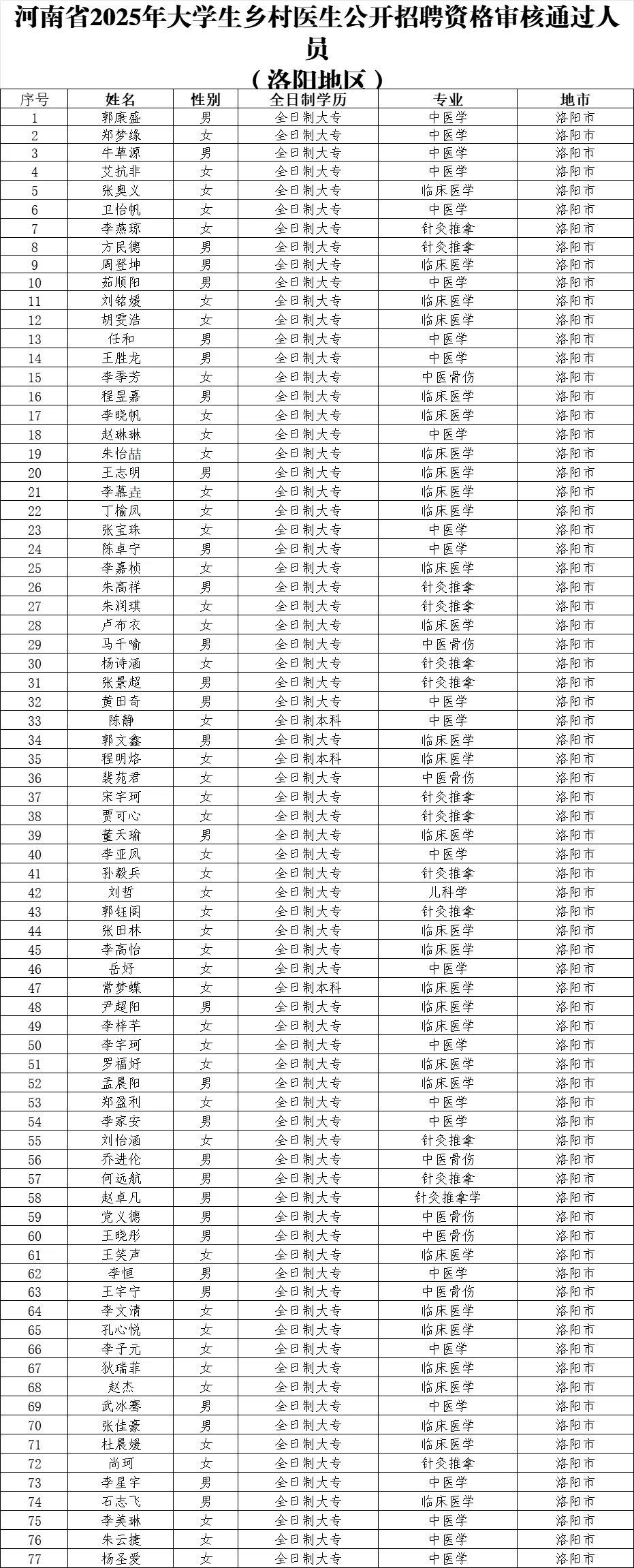 洛阳大学生乡村医生，资审通过名单已出！