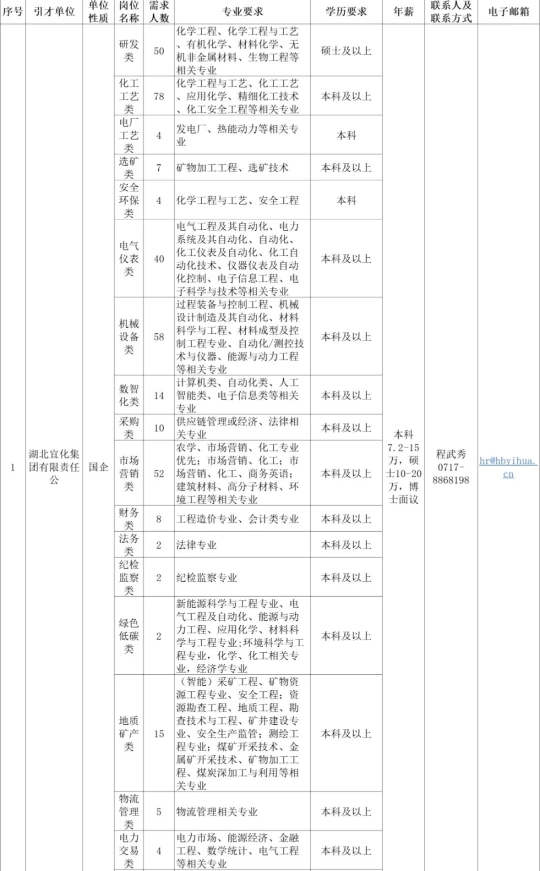 招聘大爆发！湖北又招648人！应往届可报！