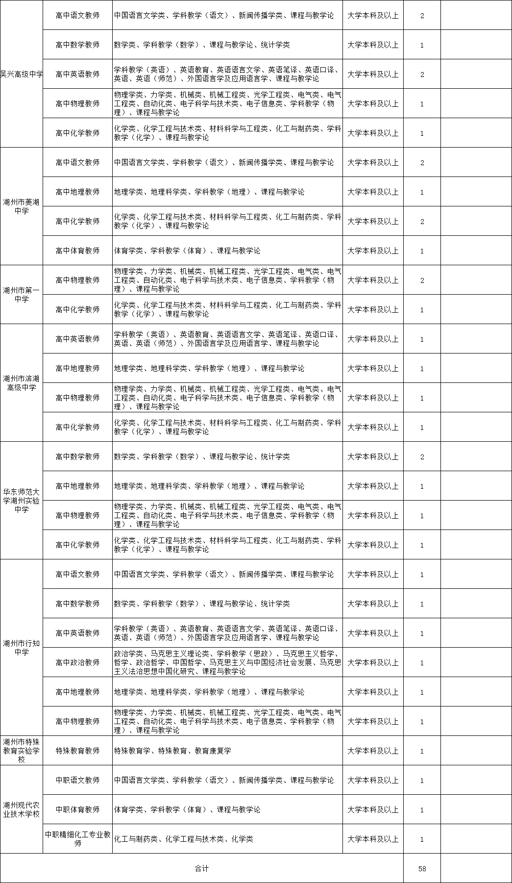 58人有编！湖州市直属提前批教师招聘公告！