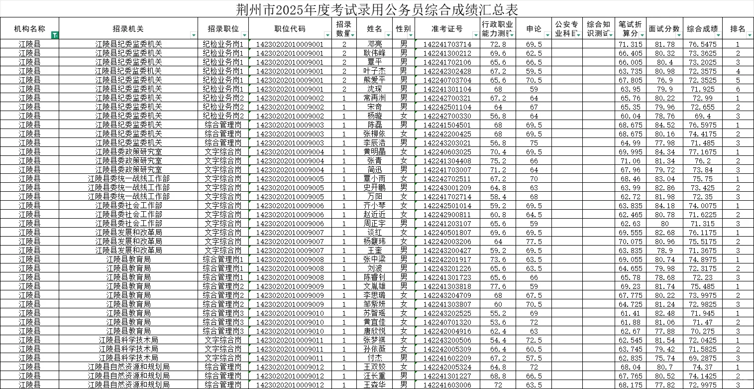 2025年荆州市公务员综合成绩—江陵县