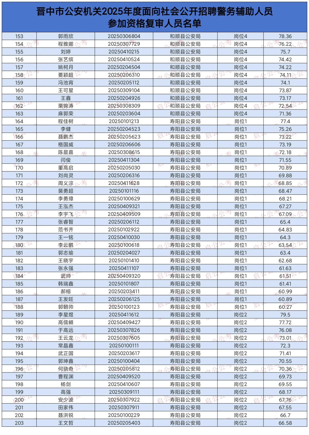 2025晋中市辅警资格复审名单！附笔试成绩