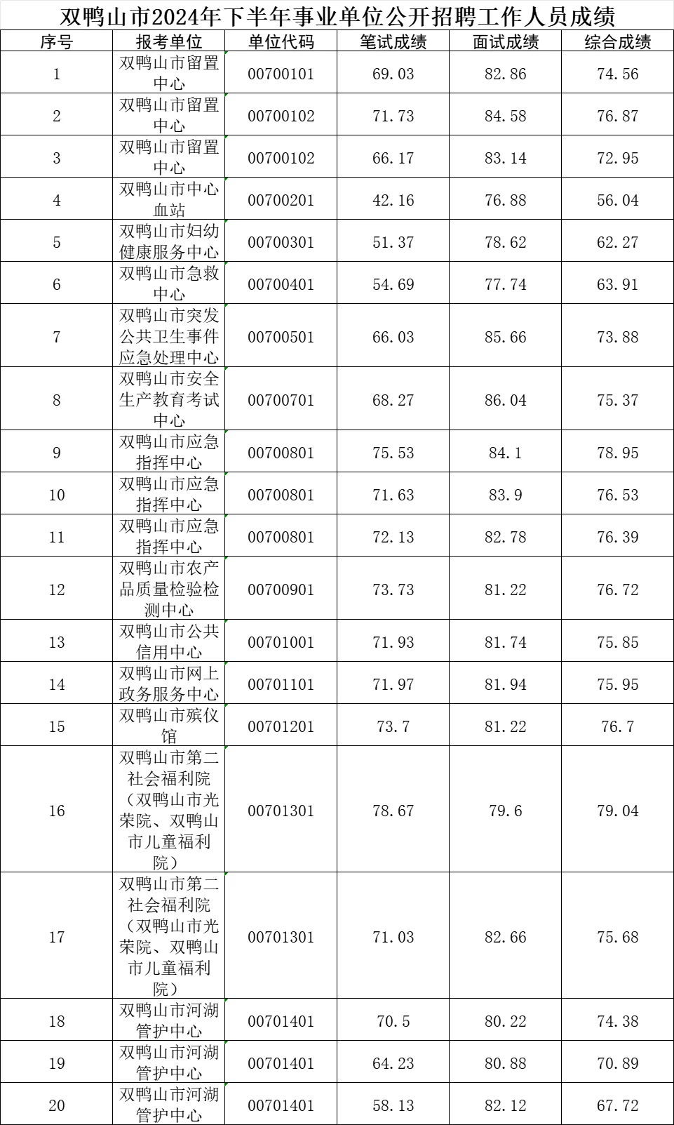 双鸭山市2024年下半年事业单位公开成绩