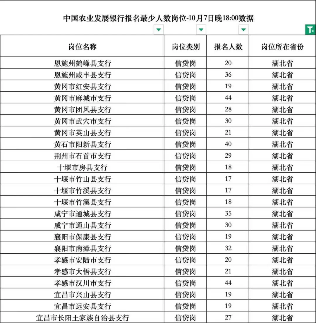 农发行湖北省最新最少报名人数岗位一览