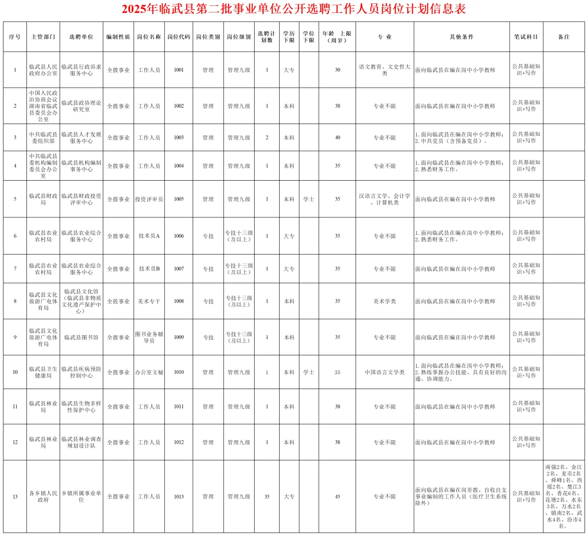 2025年临武县第二批事业单位选聘48人！