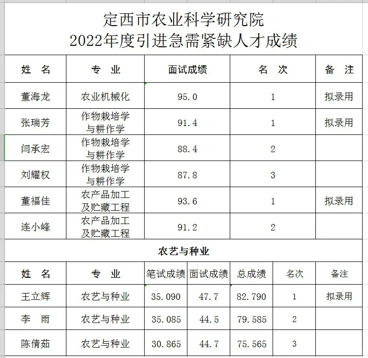 定西市各单位历年人才引进面试考核成绩
